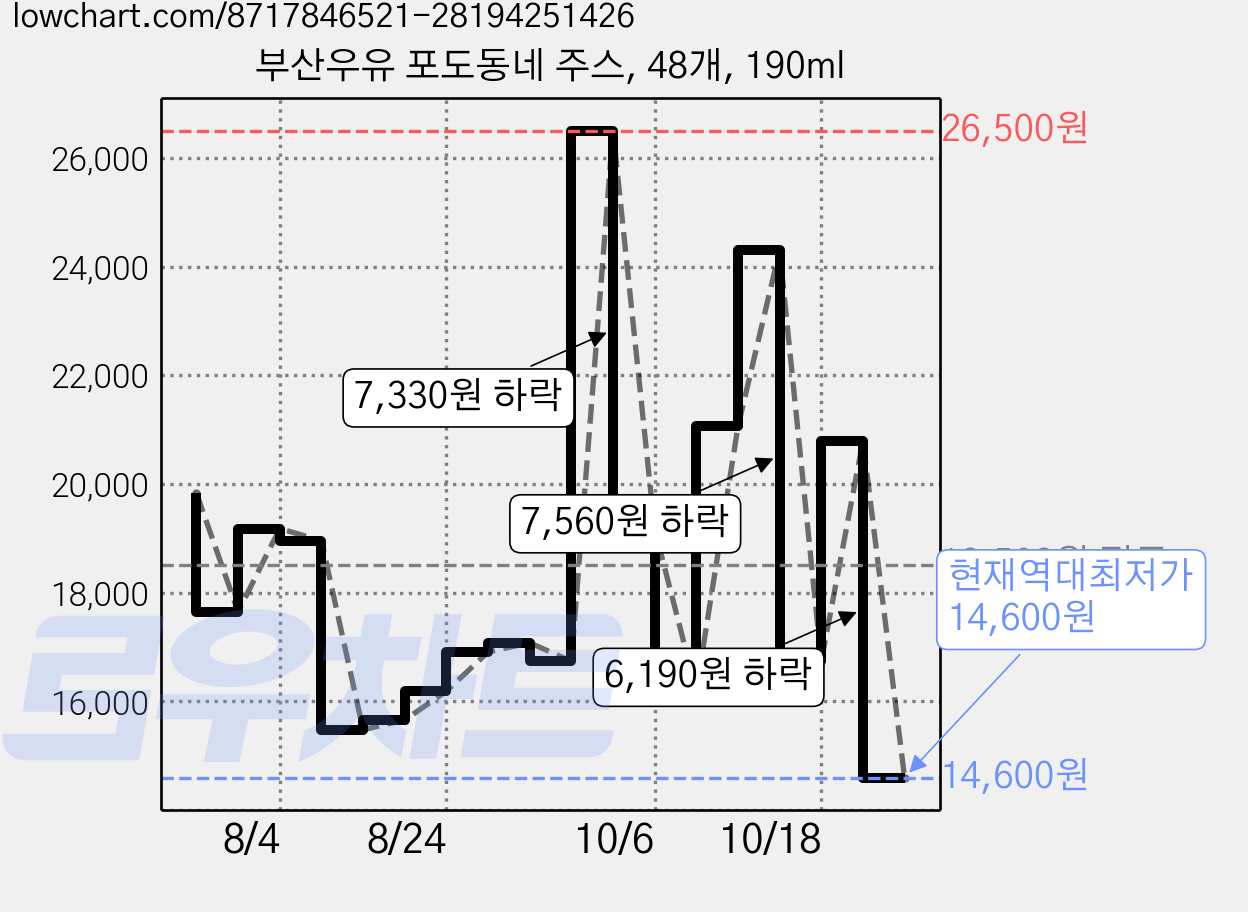 부산우유 포도동네 주스, 48개, 190ml 가격 변동 차트, 현재가 14,600원, 역대최저가