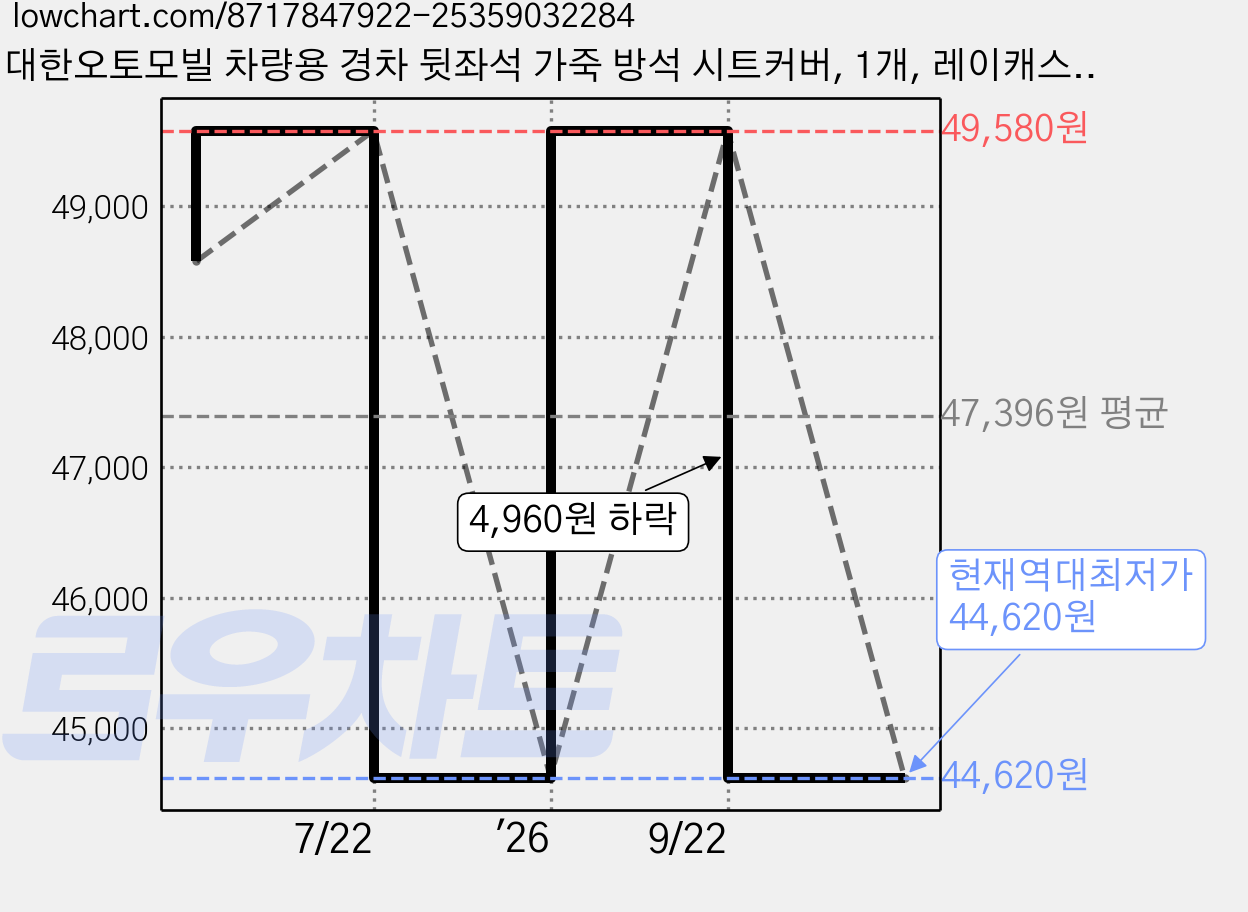 대한오토모빌 차량용 경차 뒷좌석 가죽 방석 시트커버, 1개, 레이캐스퍼 블랙 가격 변동 차트, 현재가 44,620원, 역대최저가