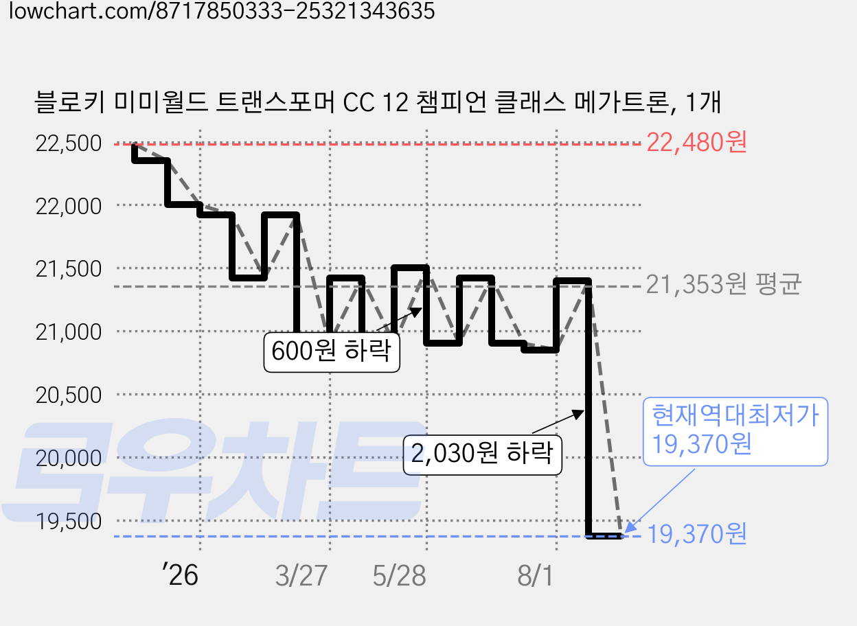 블로키 미미월드 트랜스포머 CC 12 챔피언 클래스 메가트론, 1개 가격 변동 차트, 현재가 19,370원, 역대최저가