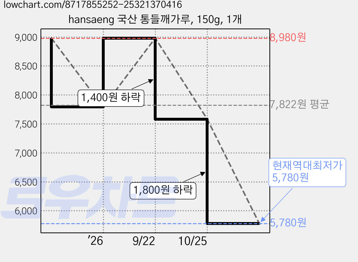 hansaeng 국산 통들깨가루, 150g, 1개 가격 변동 차트, 현재가 5,780원, 역대최저가