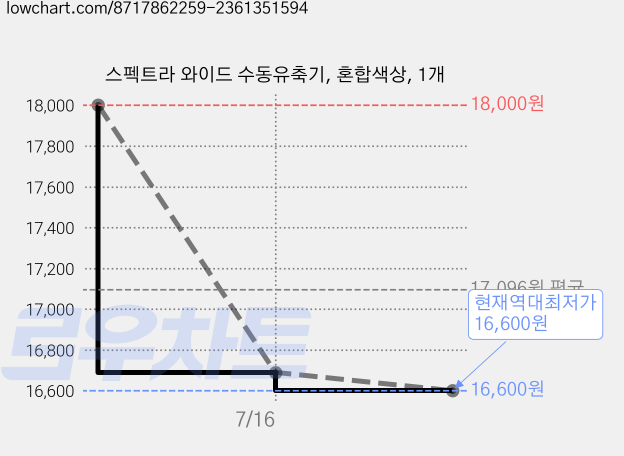 스펙트라 와이드 수동유축기, 혼합색상, 1개 가격 변동 차트, 현재가 16,600원, 역대최저가