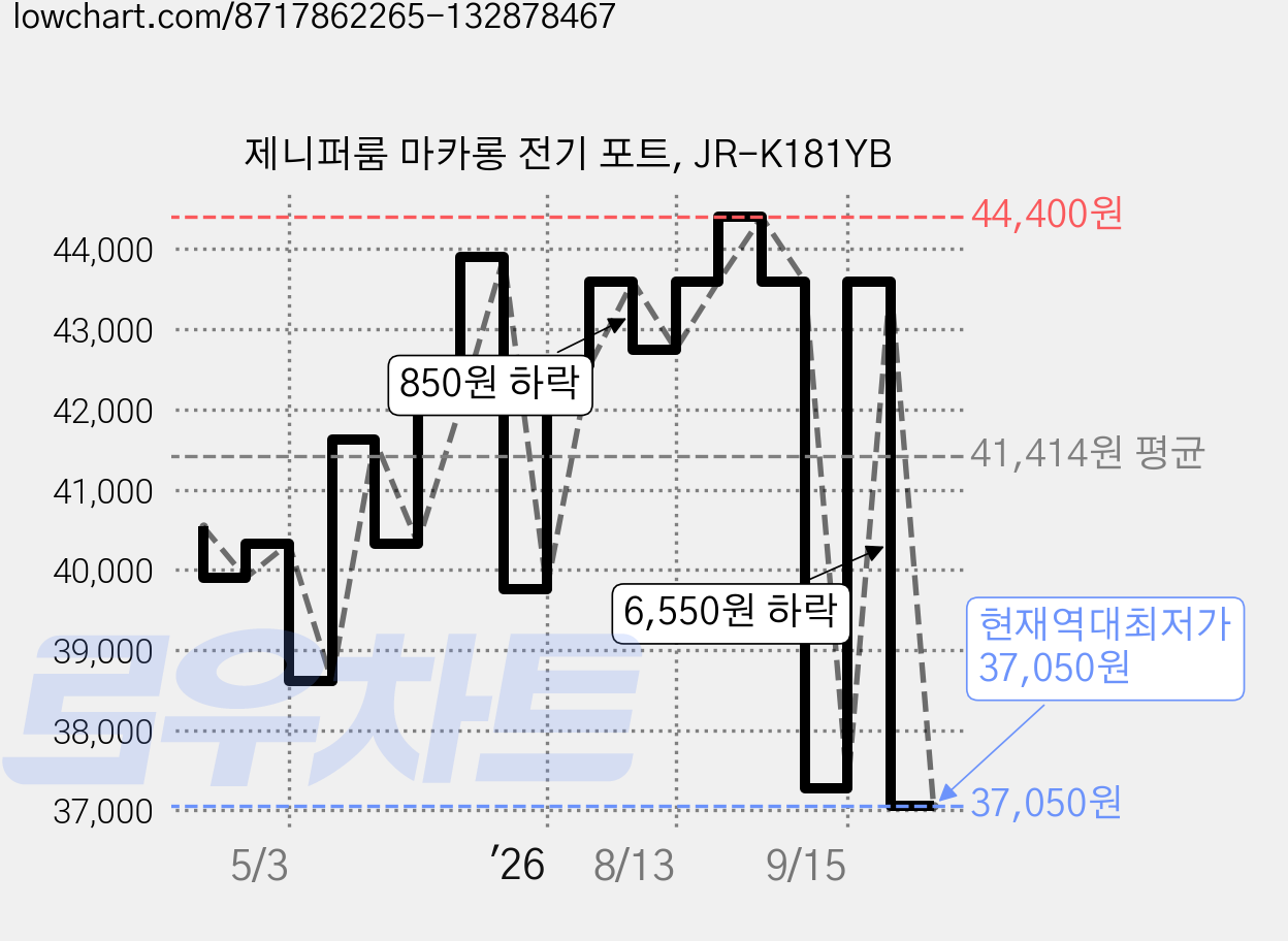 제니퍼룸 마카롱 전기 포트, JR-K181YB 가격 변동 차트, 현재가 37,050원, 역대최저가