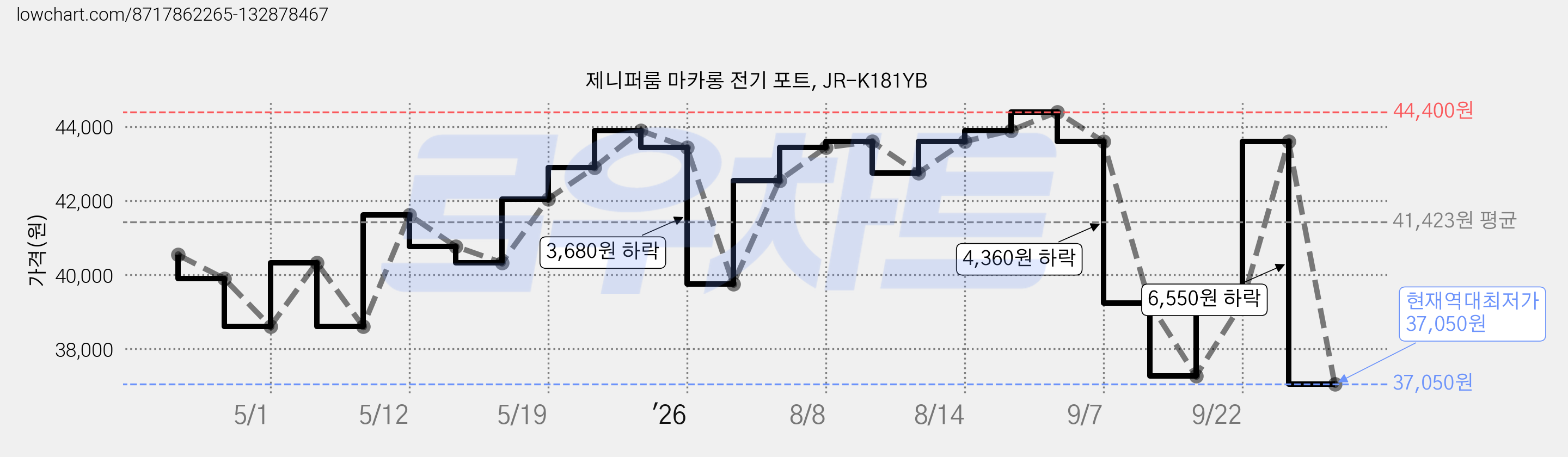제니퍼룸 마카롱 전기 포트, JR-K181YB 가격 변동 차트, 현재가 37,050원, 역대최저가
