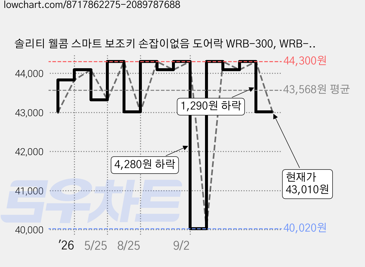 솔리티 웰콤 스마트 보조키 손잡이없음 도어락 WRB-300, WRB-300(레드), 고객직접설치 가격 변동 차트, 현재가 43,010원, 관측 최저가 40,020원