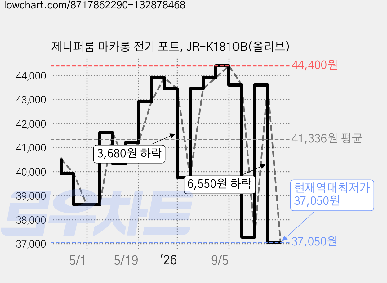 제니퍼룸 마카롱 전기 포트, JR-K181OB(올리브) 가격 변동 차트, 현재가 37,050원, 역대최저가