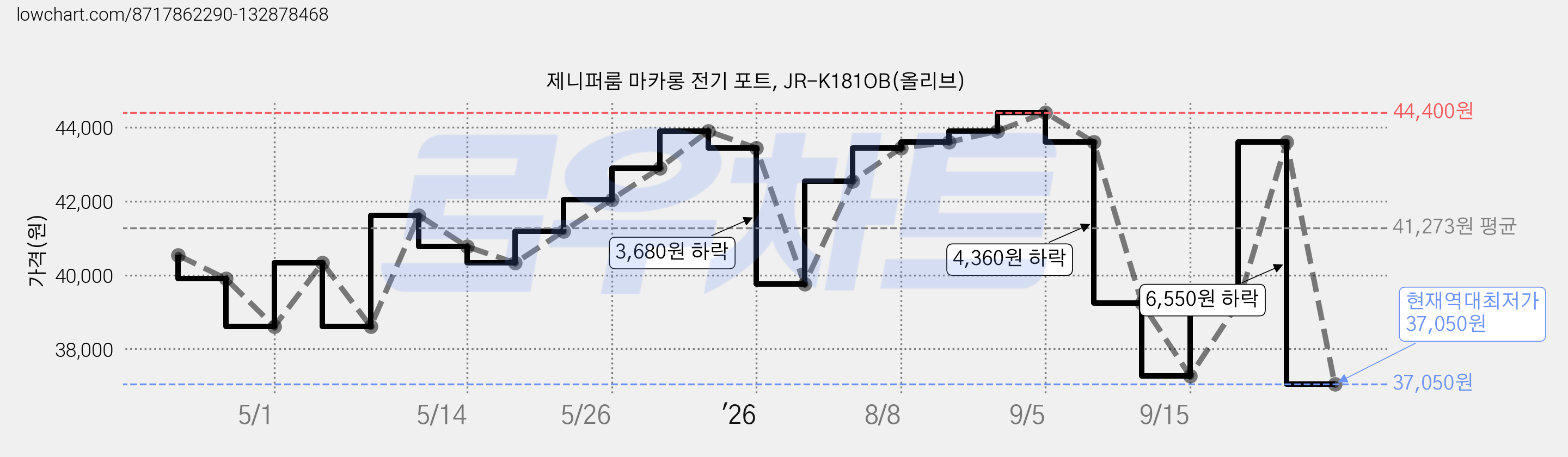 제니퍼룸 마카롱 전기 포트, JR-K181OB(올리브) 가격 변동 차트, 현재가 37,050원, 역대최저가