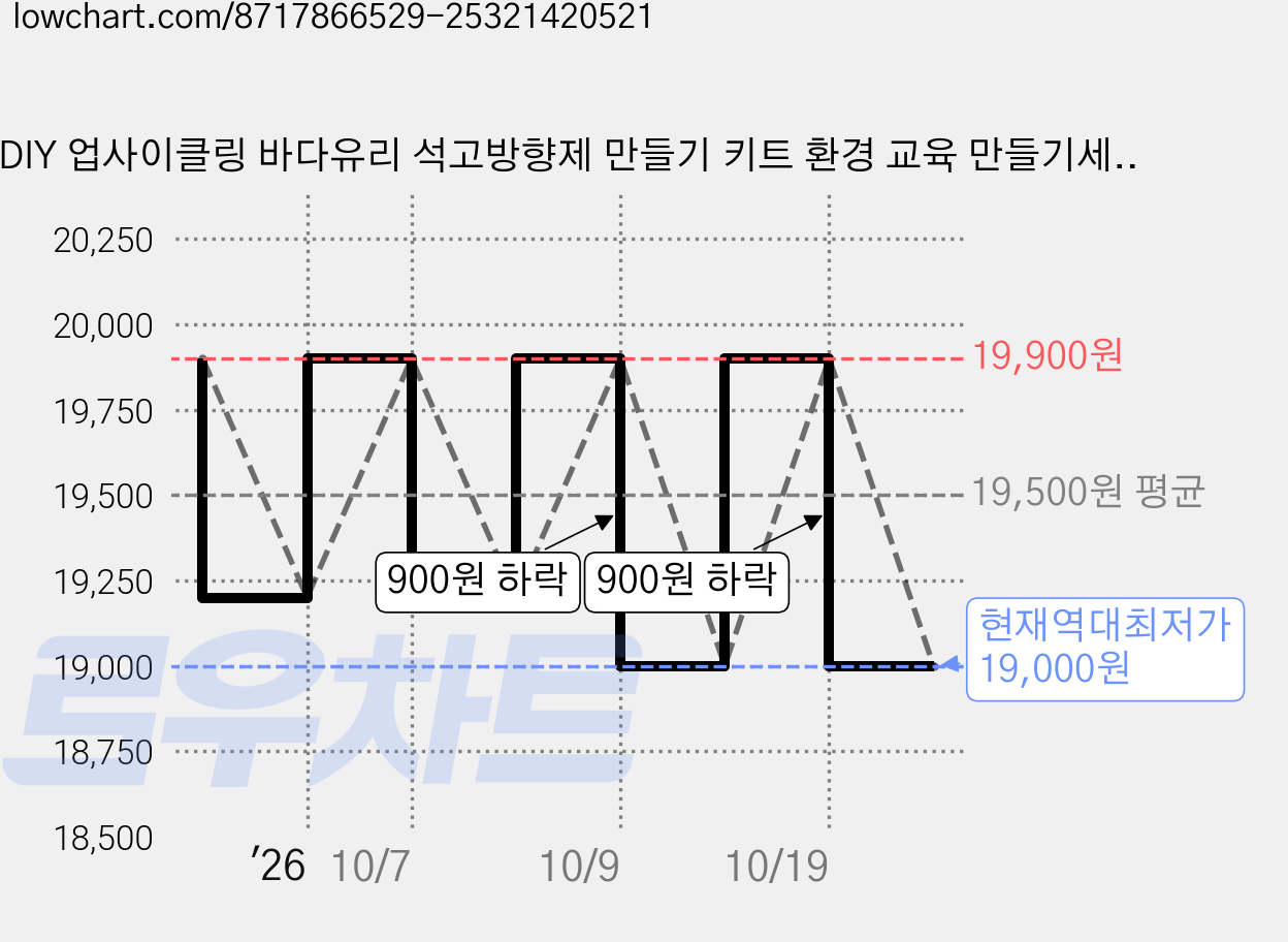 DIY 업사이클링 바다유리 석고방향제 만들기 키트 환경 교육 만들기세트 가격 변동 차트, 현재가 19,000원, 역대최저가