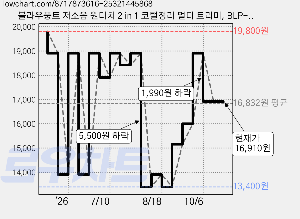 블라우풍트 저소음 원터치 2 in 1 코털정리 멀티 트리머, BLP-NT221KPT, 블랙 가격 변동 차트, 현재가 18,900원, 관측 최저가 13,400원
