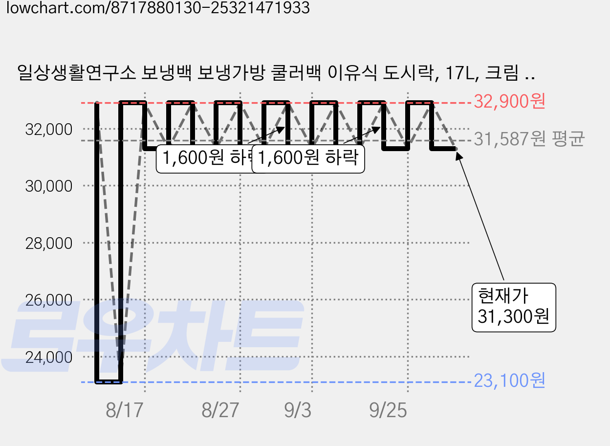일상생활연구소 보냉백 보냉가방 쿨러백 이유식 도시락, 17L, 크림 베이지 가격 변동 차트, 현재가 31,300원, 관측 최저가 23,100원