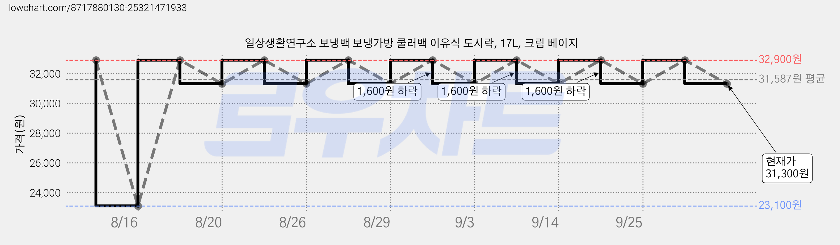 일상생활연구소 보냉백 보냉가방 쿨러백 이유식 도시락, 17L, 크림 베이지 가격 변동 차트, 현재가 31,300원, 관측 최저가 23,100원