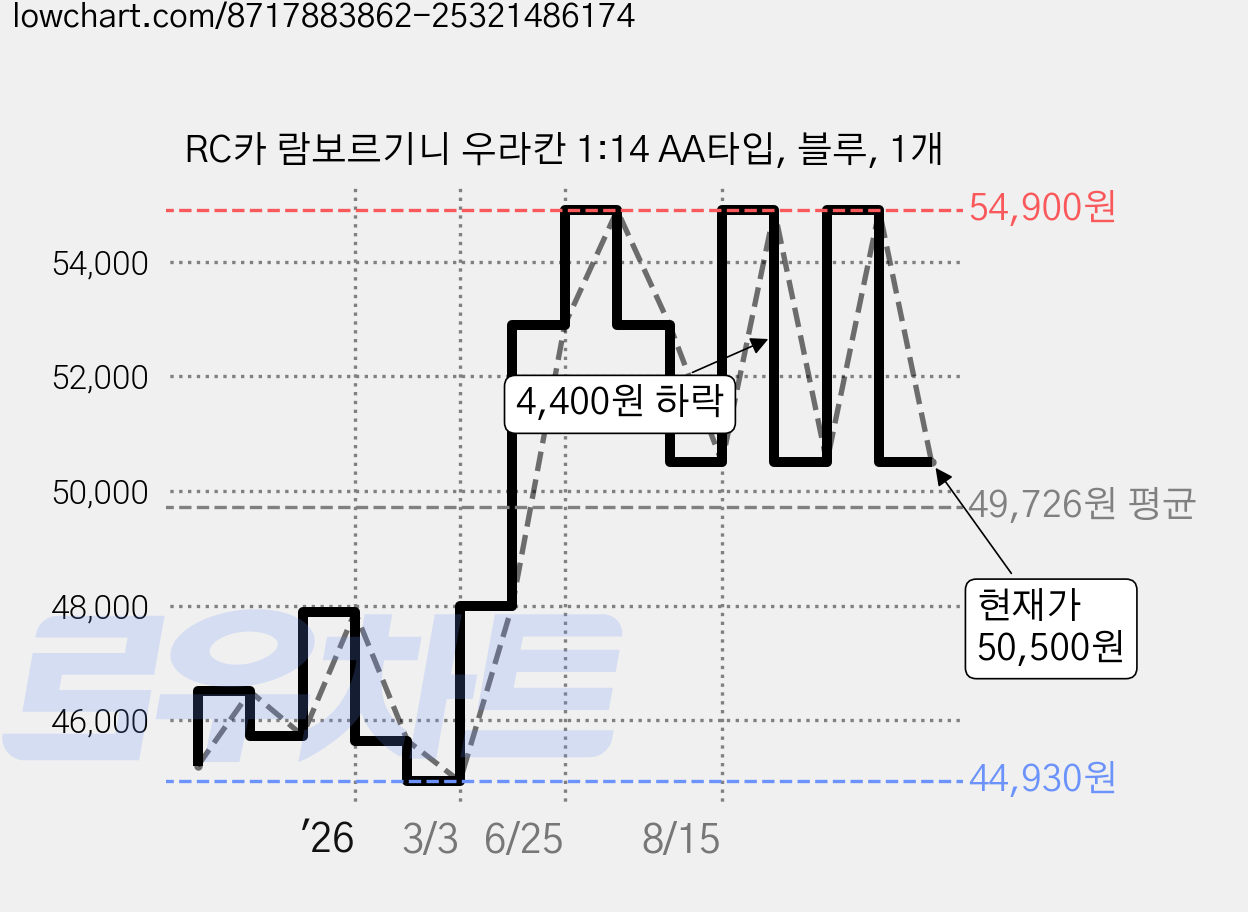 RC카 람보르기니 우라칸 1:14 AA타입, 블루, 1개 가격 변동 차트, 현재가 50,500원, 관측 최저가 44,930원