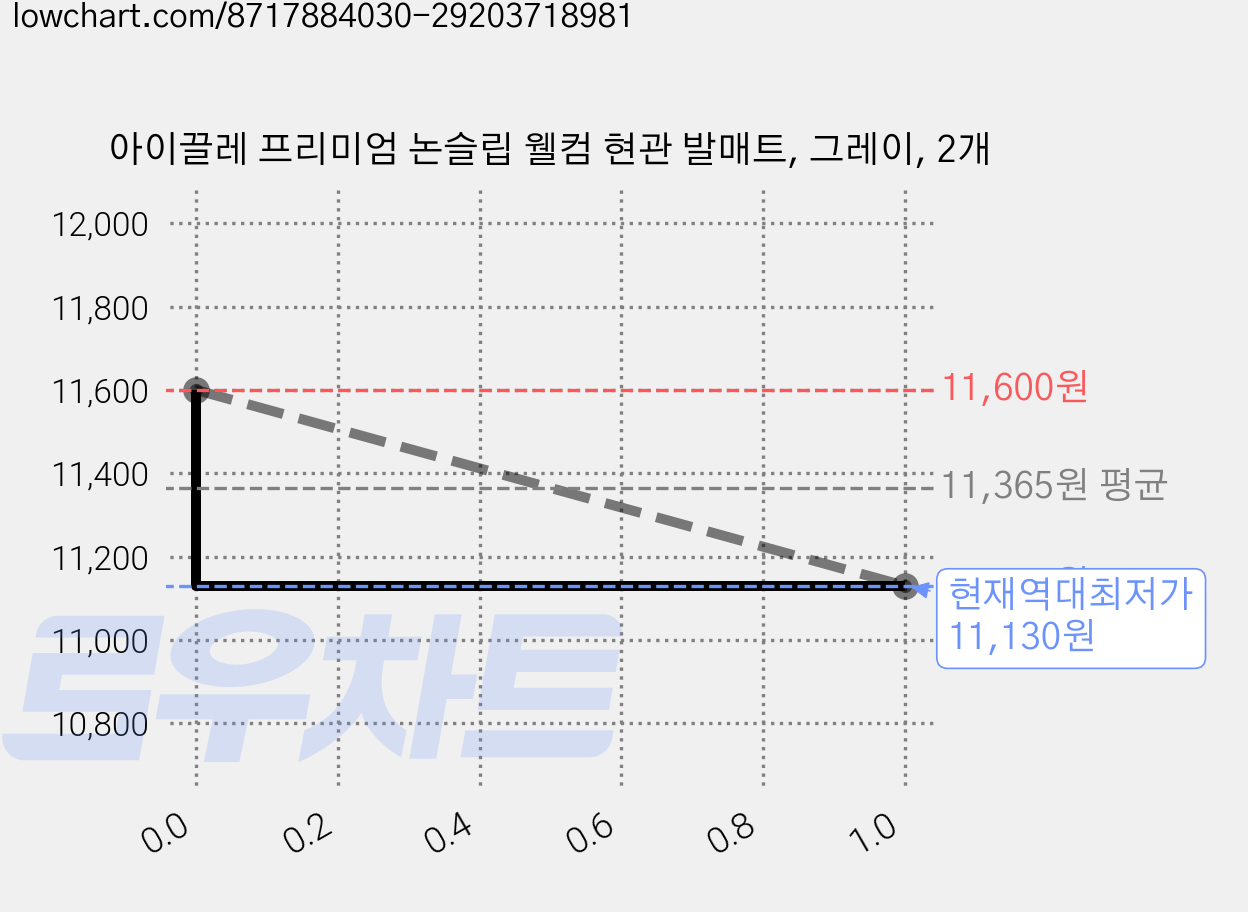 아이끌레 프리미엄 논슬립 웰컴 현관 발매트, 그레이, 2개 가격 변동 차트, 현재가 11,130원, 역대최저가