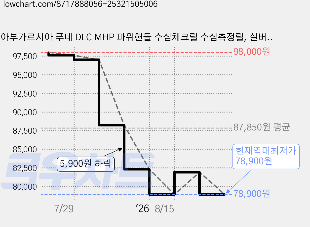 아부가르시아 푸네 DLC MHP 파워핸들 수심체크릴 수심측정릴, 실버, MHP-L(좌핸들) 가격 변동 차트, 현재가 78,900원, 역대최저가