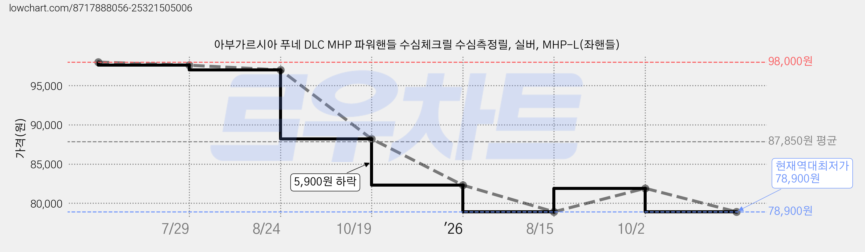 아부가르시아 푸네 DLC MHP 파워핸들 수심체크릴 수심측정릴, 실버, MHP-L(좌핸들) 가격 변동 차트, 현재가 78,900원, 역대최저가