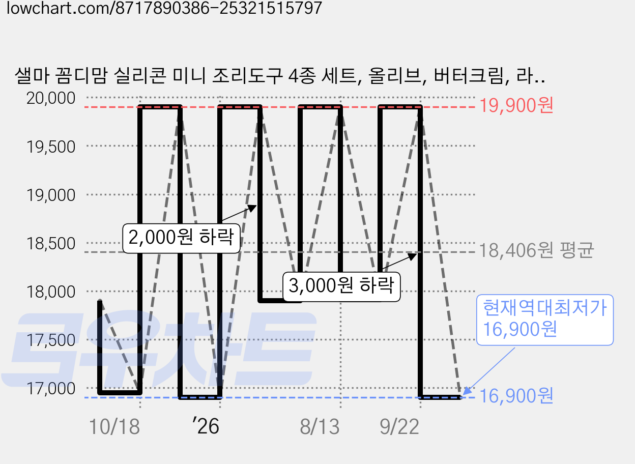 샐마 꼼디맘 실리콘 미니 조리도구 4종 세트, 올리브, 버터크림, 라벤더, 피치핑크, 1세트, 스파츄라 + 볶음스푼 + 뒤집개 + 국자 가격 변동 차트, 현재가 16,900원, 역대최저가