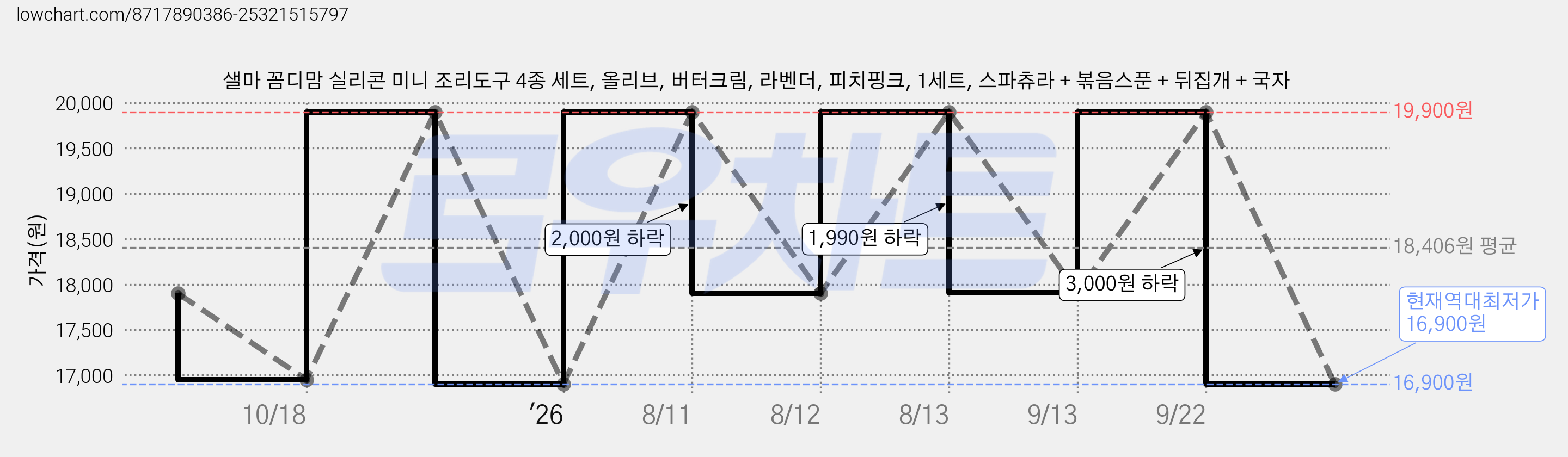 샐마 꼼디맘 실리콘 미니 조리도구 4종 세트, 올리브, 버터크림, 라벤더, 피치핑크, 1세트, 스파츄라 + 볶음스푼 + 뒤집개 + 국자 가격 변동 차트, 현재가 16,900원, 역대최저가