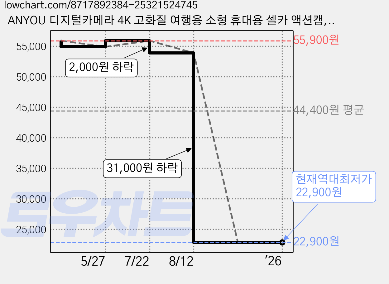 ANYOU 디지털카메라 4K 고화질 여행용 소형 휴대용 셀카 액션캠, 흰색 가격 변동 차트, 현재가 22,900원, 역대최저가
