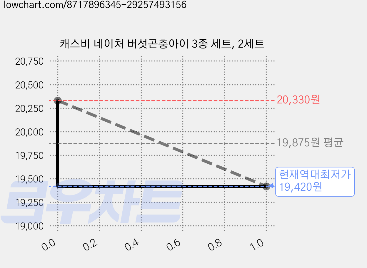 캐스비 네이처 버섯곤충아이 3종 세트, 2세트 가격 변동 차트, 현재가 19,420원, 역대최저가