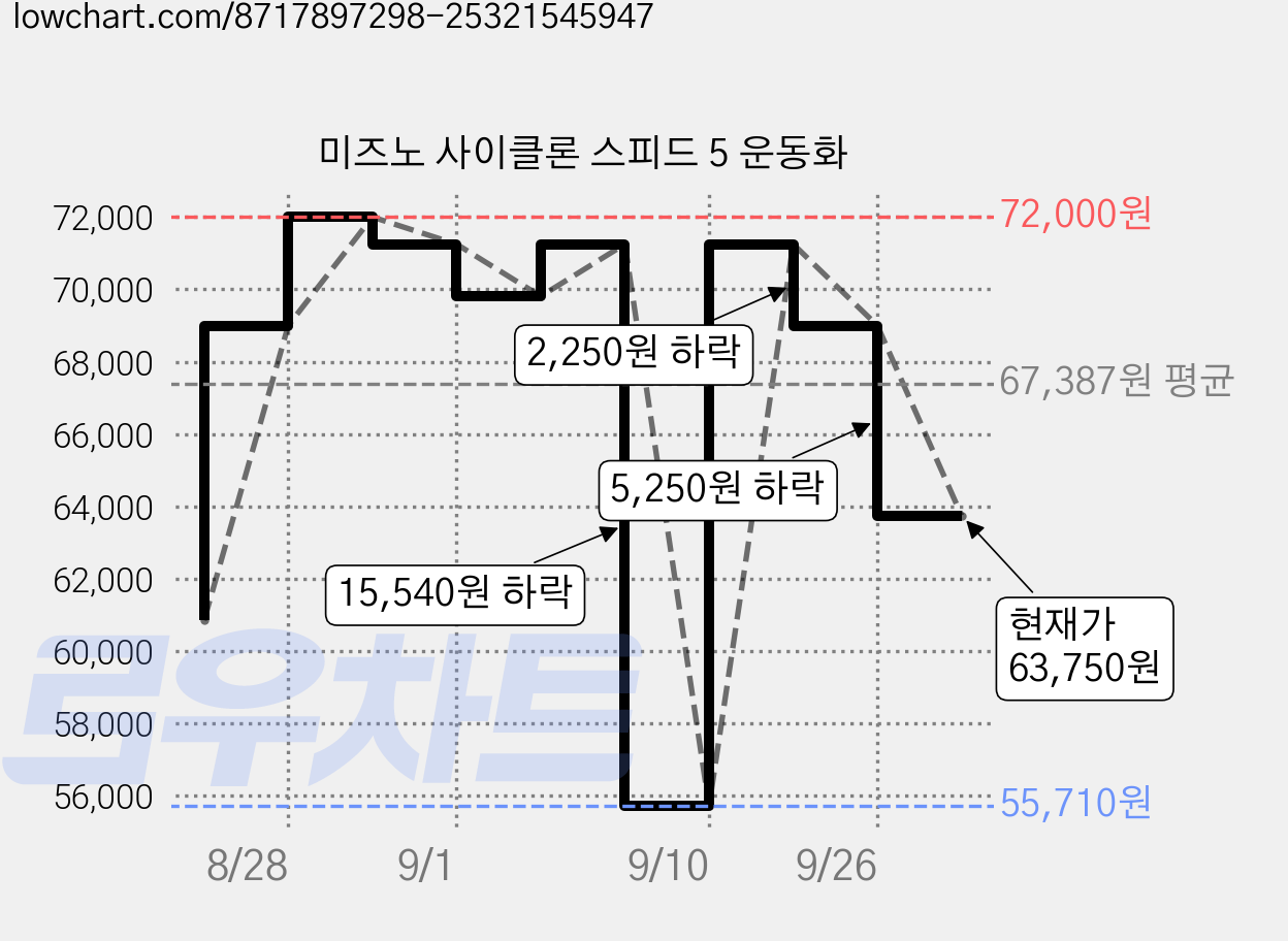 미즈노 사이클론 스피드 5 운동화 가격 변동 차트, 현재가 63,750원, 관측 최저가 55,710원
