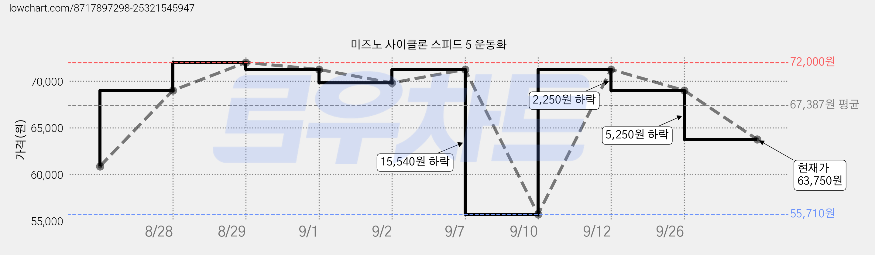 미즈노 사이클론 스피드 5 운동화 가격 변동 차트, 현재가 63,750원, 관측 최저가 55,710원