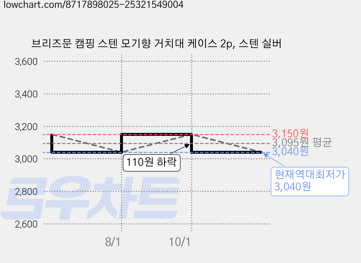 브리즈문 캠핑 스텐 모기향 거치대 케이스 2p, 스텐 실버 가격 변동 차트, 현재가 3,040원, 역대최저가