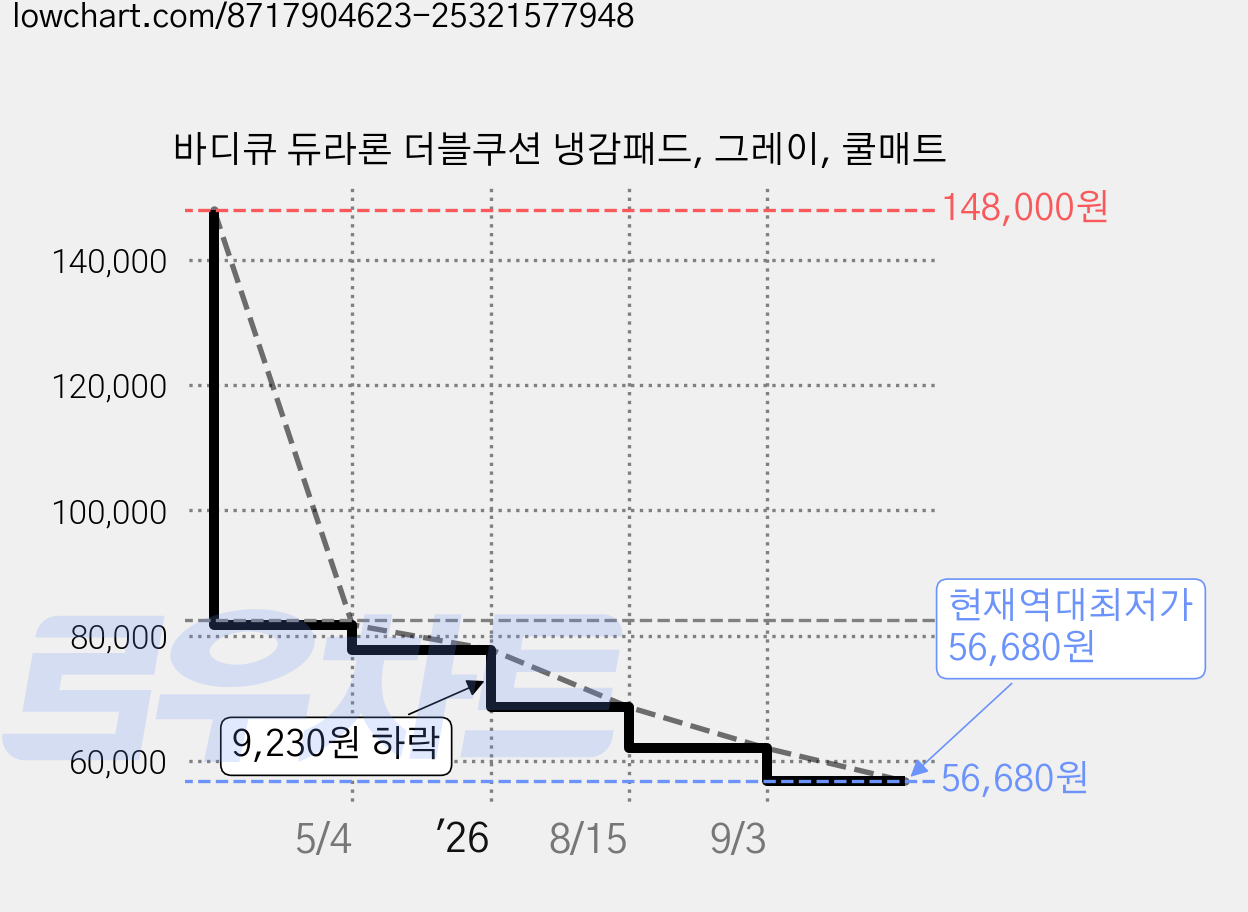 바디큐 듀라론 더블쿠션 냉감패드, 그레이, 쿨매트 가격 변동 차트, 현재가 56,680원, 역대최저가
