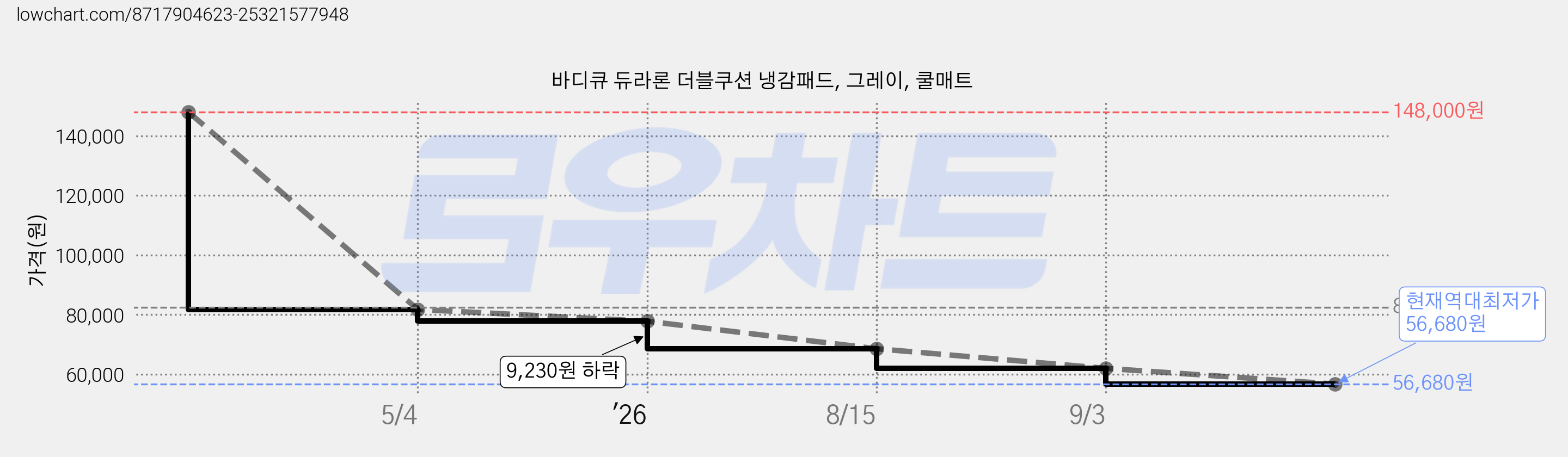 바디큐 듀라론 더블쿠션 냉감패드, 그레이, 쿨매트 가격 변동 차트, 현재가 56,680원, 역대최저가