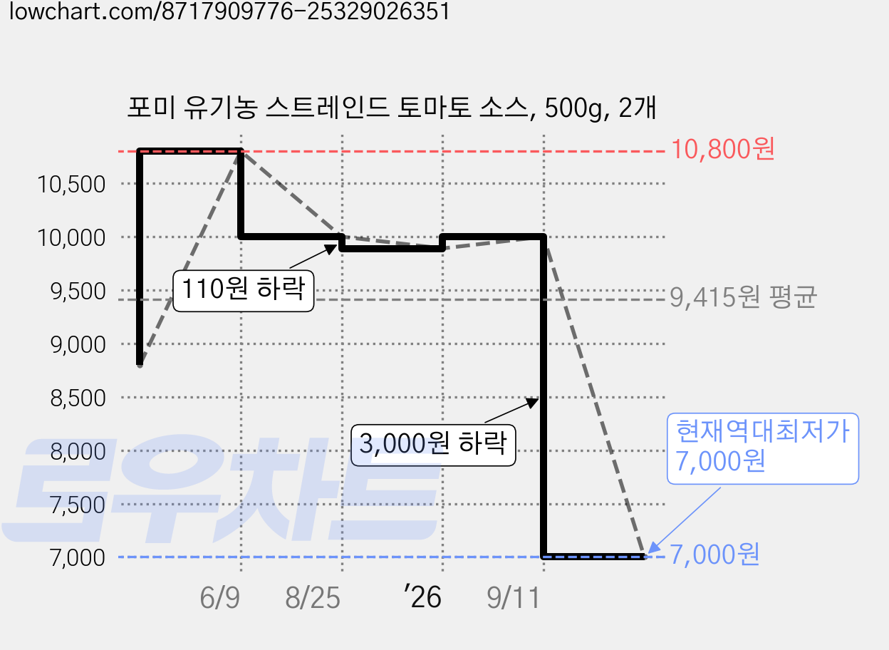 포미 유기농 스트레인드 토마토 소스, 500g, 2개 가격 변동 차트, 현재가 7,000원, 역대최저가