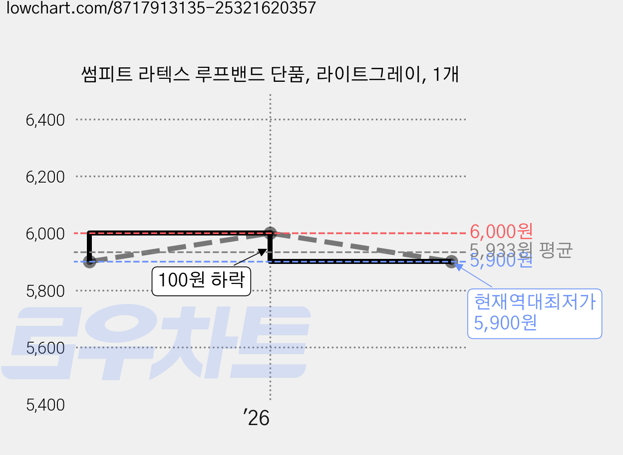 썸피트 라텍스 루프밴드 단품, 라이트그레이, 1개 가격 변동 차트, 현재가 5,900원, 역대최저가