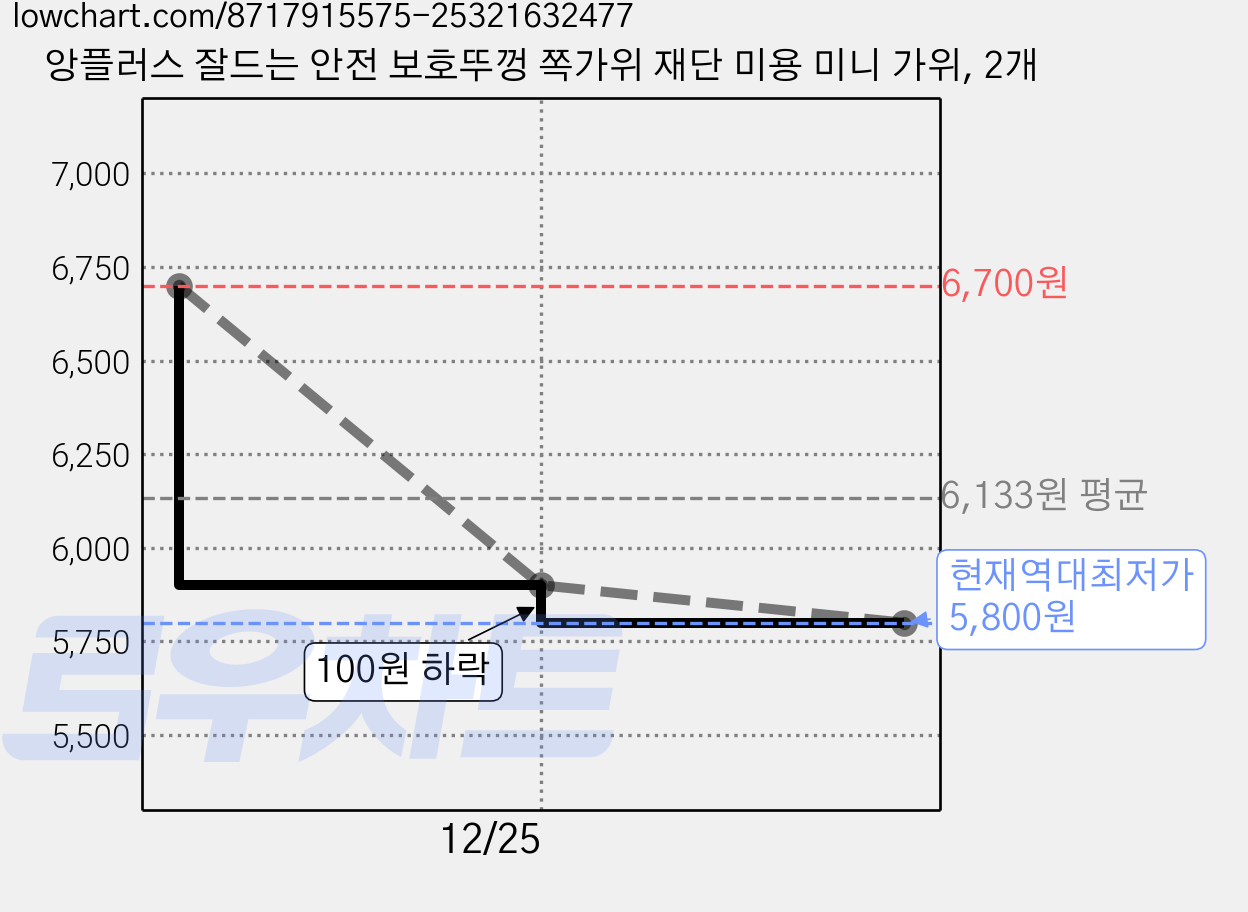 앙플러스 잘드는 안전 보호뚜껑 쪽가위 재단 미용 미니 가위, 2개 가격 변동 차트, 현재가 5,800원, 역대최저가