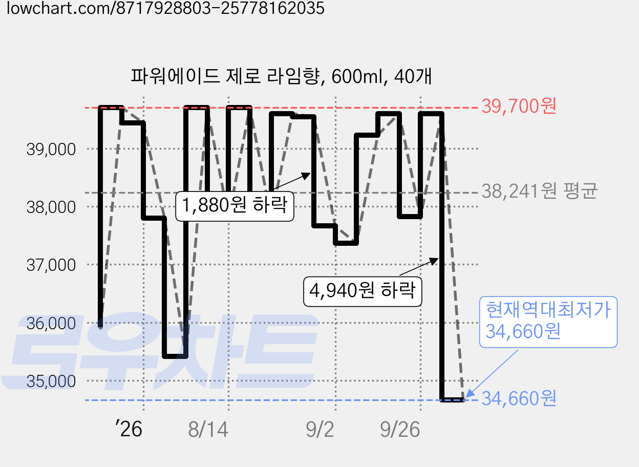 파워에이드 제로 라임향, 600ml, 40개 가격 변동 차트, 현재가 34,660원, 역대최저가