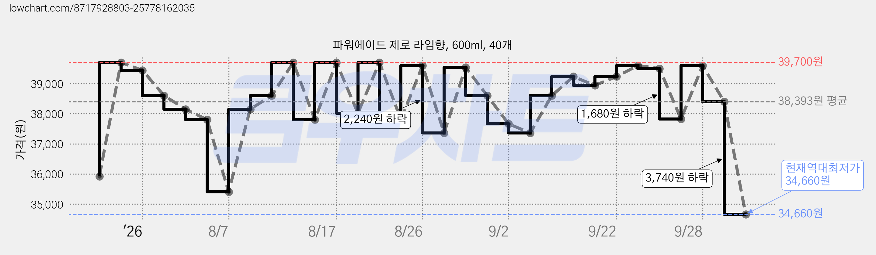 파워에이드 제로 라임향, 600ml, 40개 가격 변동 차트, 현재가 34,660원, 역대최저가