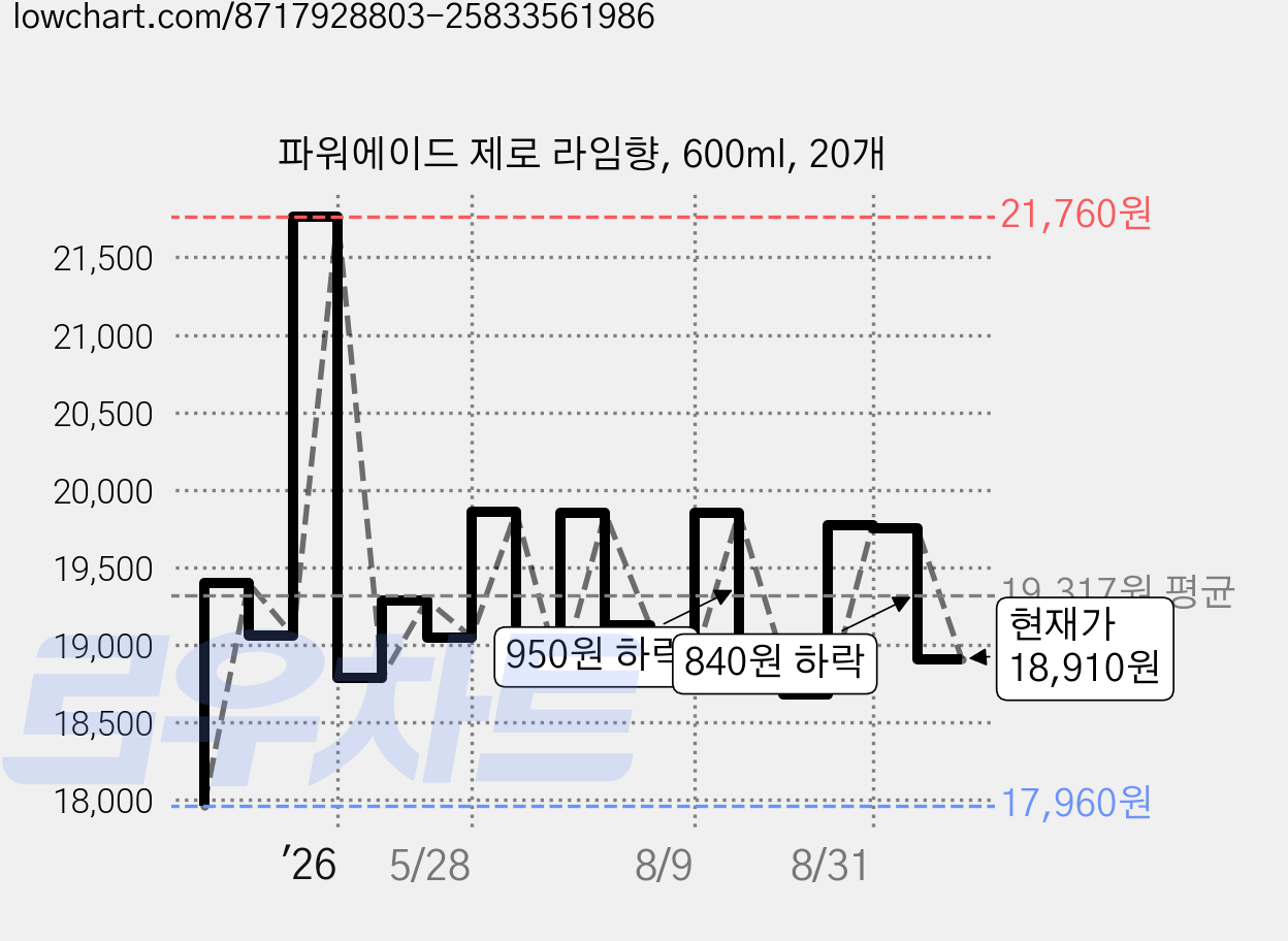 파워에이드 제로 라임향, 600ml, 20개 가격 변동 차트, 현재가 18,910원, 관측 최저가 17,740원