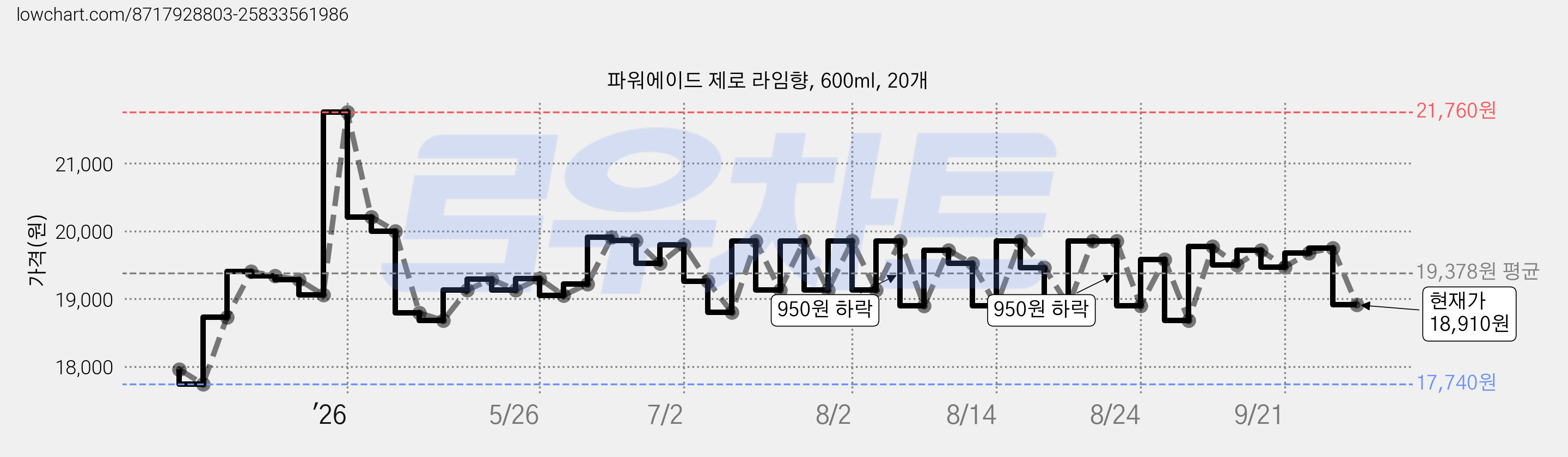 파워에이드 제로 라임향, 600ml, 20개 가격 변동 차트, 현재가 18,910원, 관측 최저가 17,740원