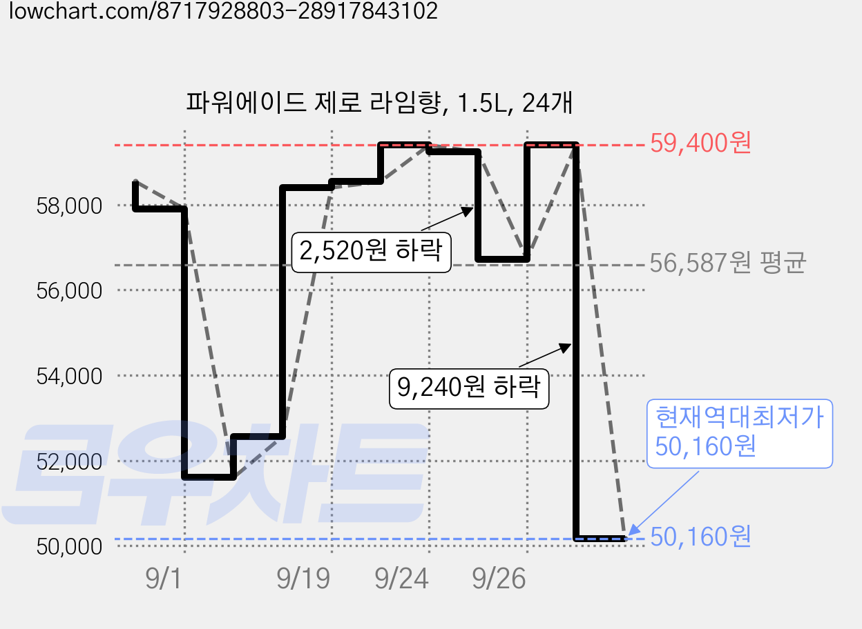 파워에이드 제로 라임향, 1.5L, 24개 가격 변동 차트, 현재가 50,160원, 역대최저가
