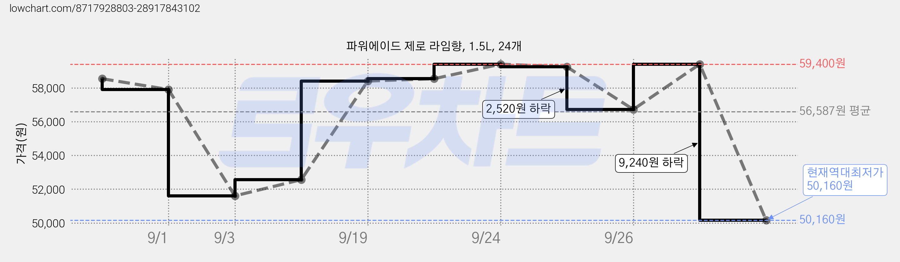 파워에이드 제로 라임향, 1.5L, 24개 가격 변동 차트, 현재가 50,160원, 역대최저가
