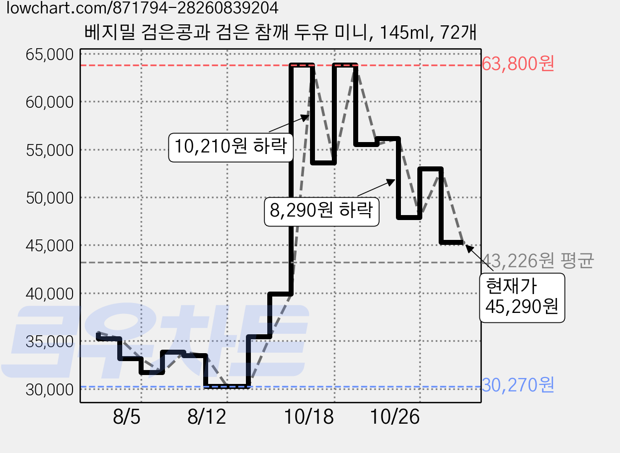 베지밀 검은콩과 검은 참깨 두유 미니, 145ml, 72개 가격 변동 차트, 현재가 45,290원, 관측 최저가 28,150원