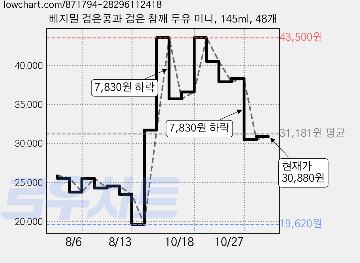 베지밀 검은콩과 검은 참깨 두유 미니, 145ml, 48개 가격 변동 차트, 현재가 30,880원, 관측 최저가 18,830원