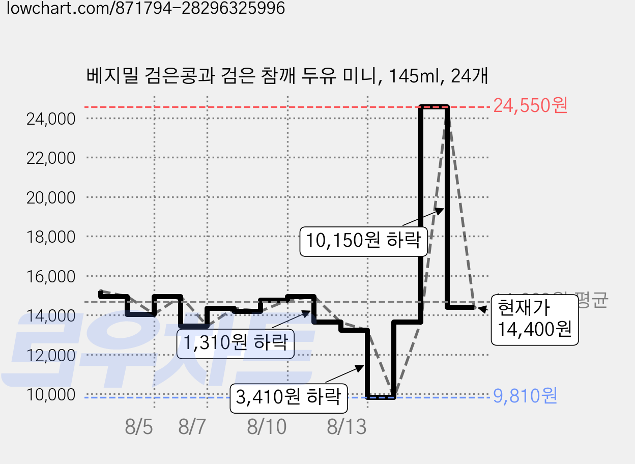베지밀 검은콩과 검은 참깨 두유 미니, 145ml, 24개 가격 변동 차트, 현재가 14,400원, 관측 최저가 9,410원