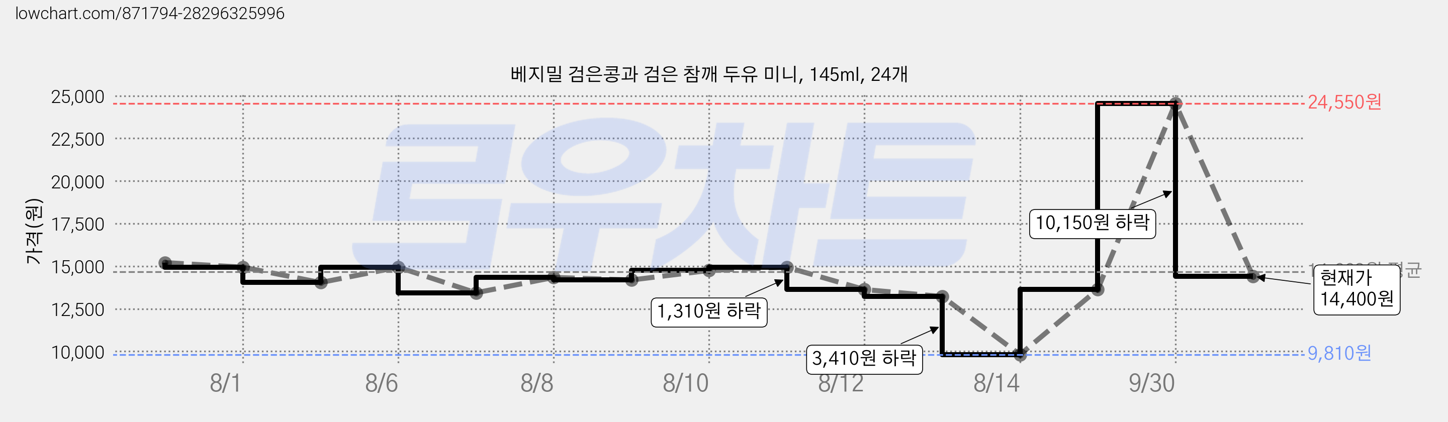베지밀 검은콩과 검은 참깨 두유 미니, 145ml, 24개 가격 변동 차트, 현재가 14,400원, 관측 최저가 9,410원