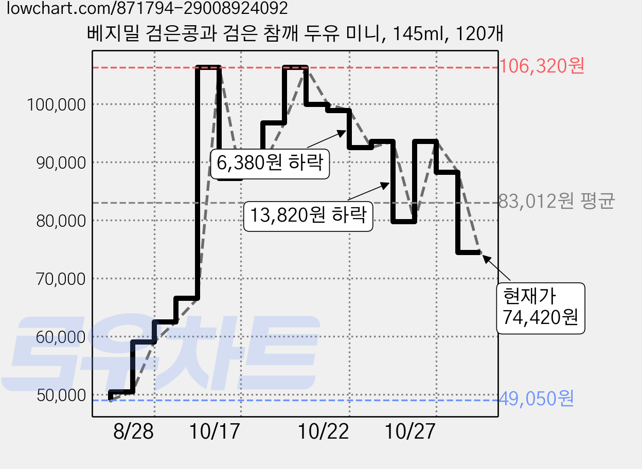 베지밀 검은콩과 검은 참깨 두유 미니, 145ml, 120개 가격 변동 차트, 현재가 74,420원, 관측 최저가 49,050원