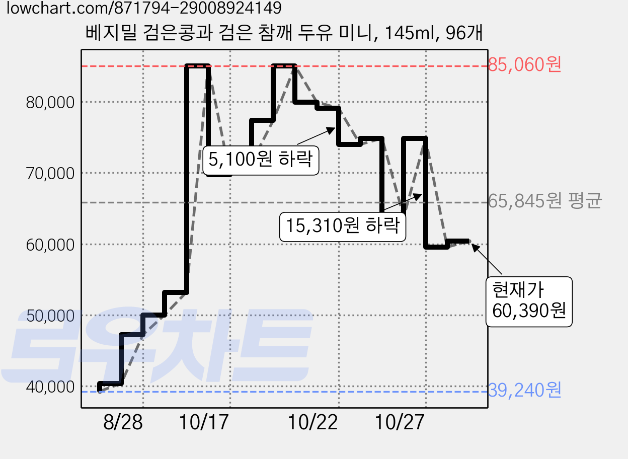 베지밀 검은콩과 검은 참깨 두유 미니, 145ml, 96개 가격 변동 차트, 현재가 60,390원, 관측 최저가 39,240원