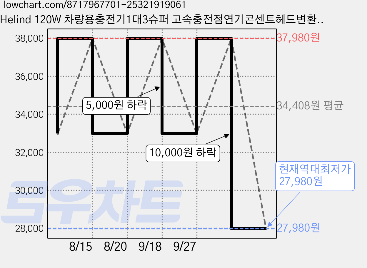 Helind 120W 차량용충전기1대3슈퍼 고속충전점연기콘센트헤드변환 USB자동차충전 4-in-1, 120w-type-c+아이폰 가격 변동 차트, 현재가 27,980원, 역대최저가