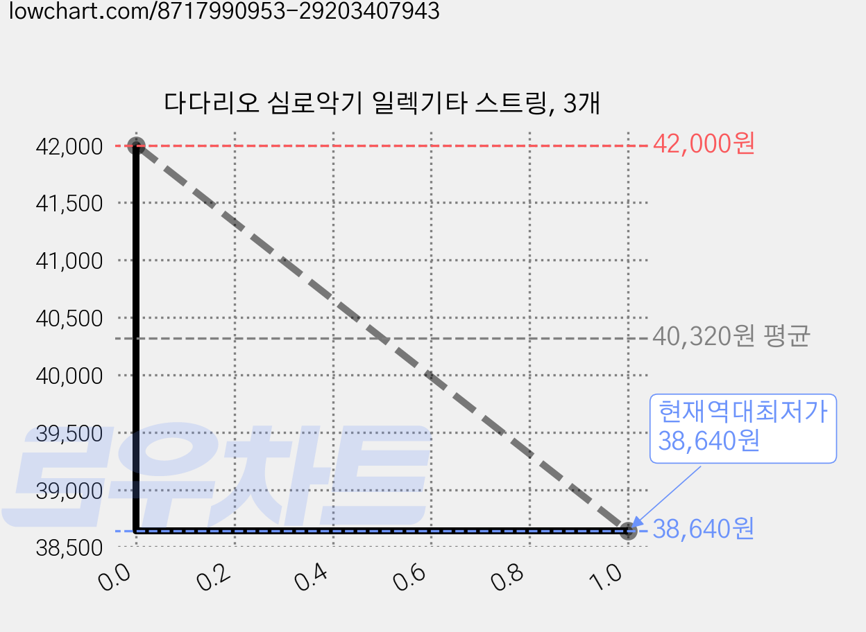 다다리오 심로악기 일렉기타 스트링, 3개 가격 변동 차트, 현재가 38,640원, 역대최저가