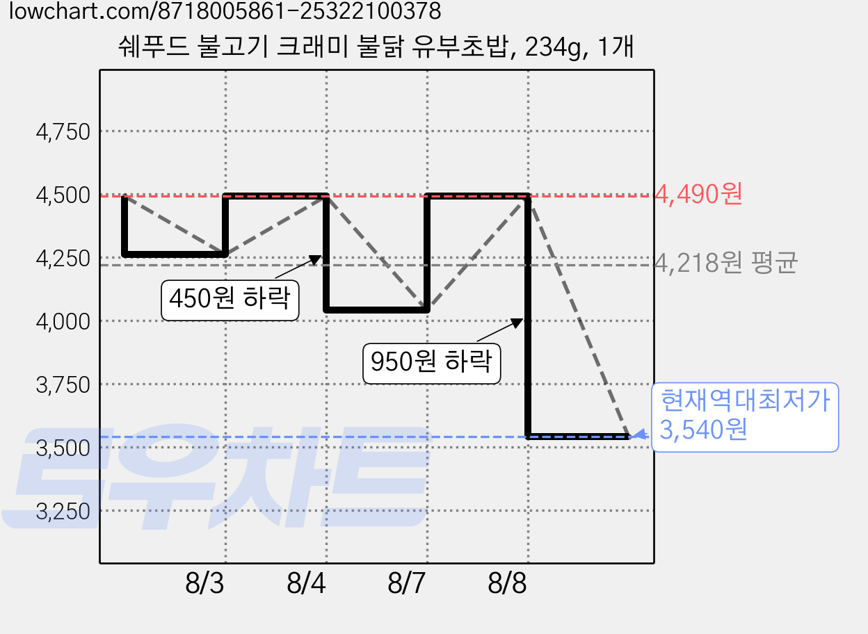 쉐푸드 불고기 크래미 불닭 유부초밥, 234g, 1개 가격 변동 차트, 현재가 3,540원, 역대최저가