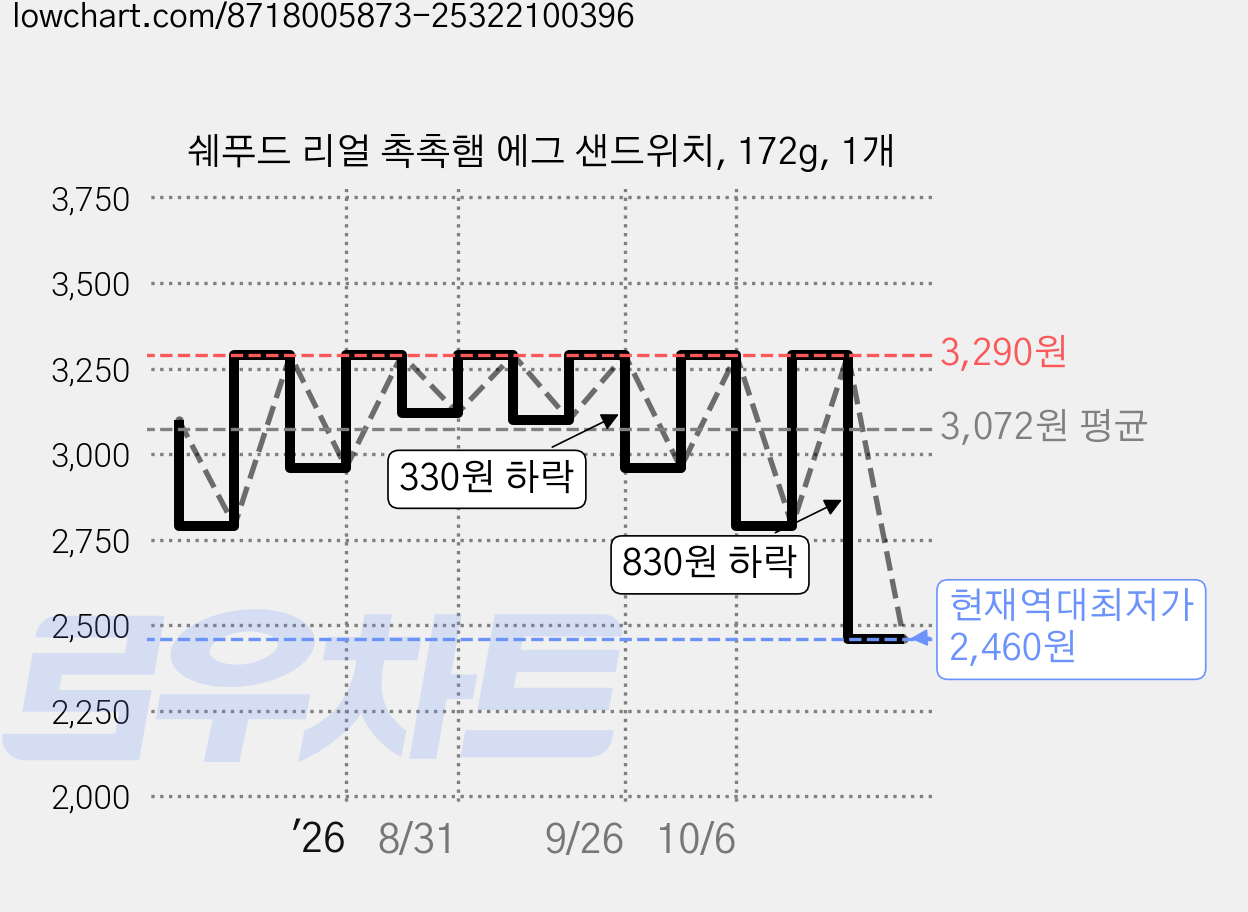 쉐푸드 리얼 촉촉햄 에그 샌드위치, 172g, 1개 가격 변동 차트, 현재가 2,460원, 역대최저가