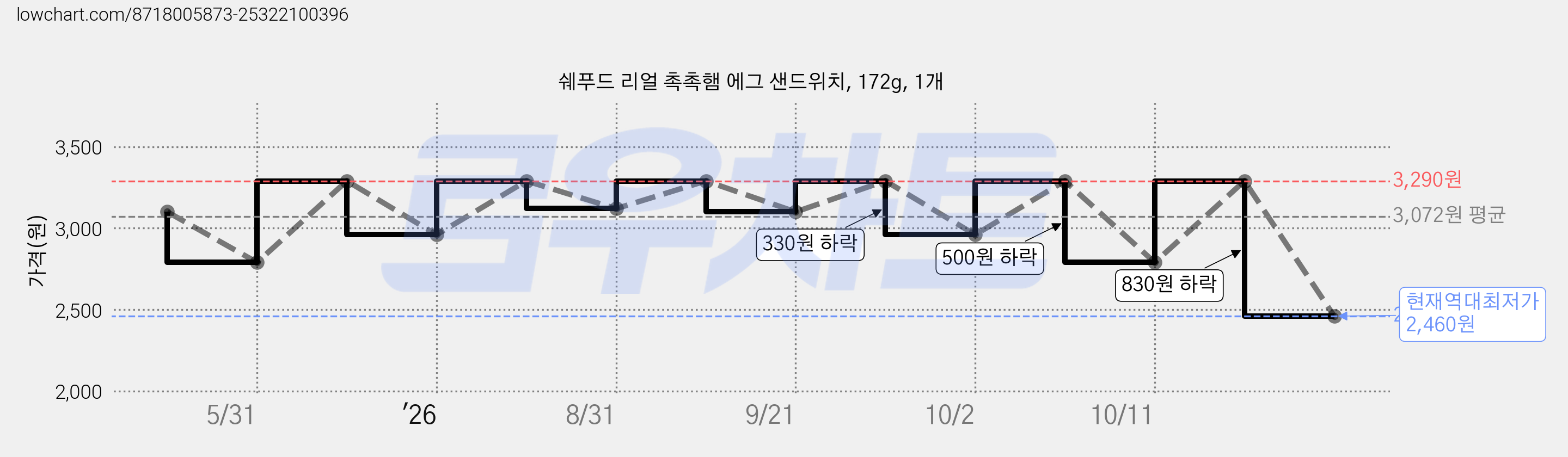 쉐푸드 리얼 촉촉햄 에그 샌드위치, 172g, 1개 가격 변동 차트, 현재가 2,460원, 역대최저가