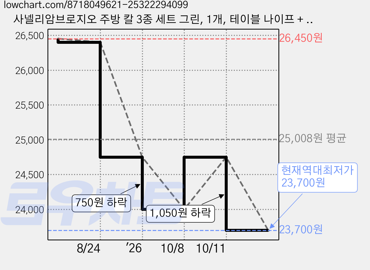 사넬리암브로지오 주방 칼 3종 세트 그린, 1개, 테이블 나이프 + 페어링 나이프 + 베지터블 나이프 가격 변동 차트, 현재가 23,700원, 역대최저가