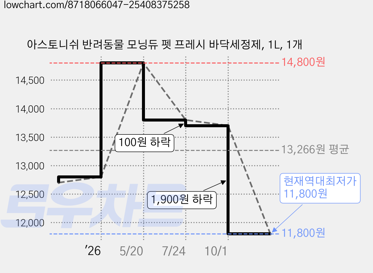 아스토니쉬 반려동물 모닝듀 펫 프레시 바닥세정제, 1L, 1개 가격 변동 차트, 현재가 11,800원, 역대최저가