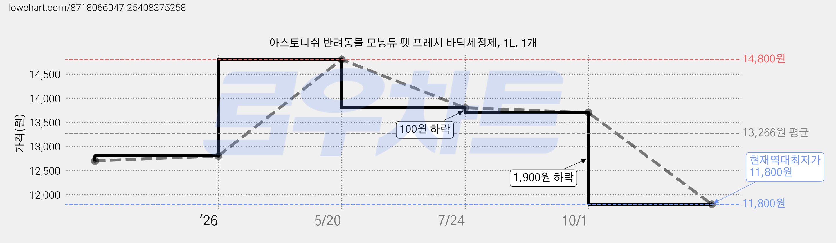 아스토니쉬 반려동물 모닝듀 펫 프레시 바닥세정제, 1L, 1개 가격 변동 차트, 현재가 11,800원, 역대최저가